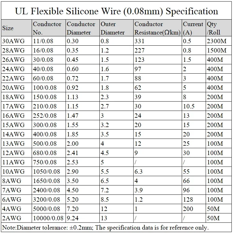 1M/5M Heat-resistant Cable 30  - Wire 22 Gauge Copper review and price